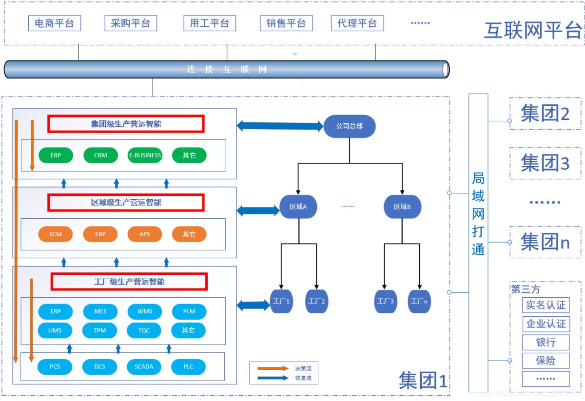 系统集成